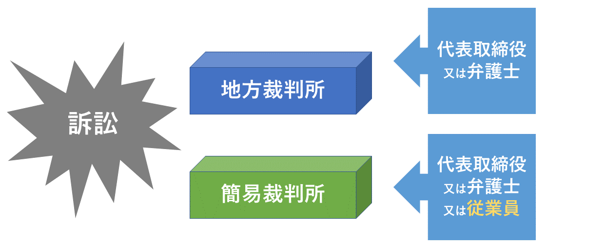 簡易裁判所は従業員も訴訟遂行可