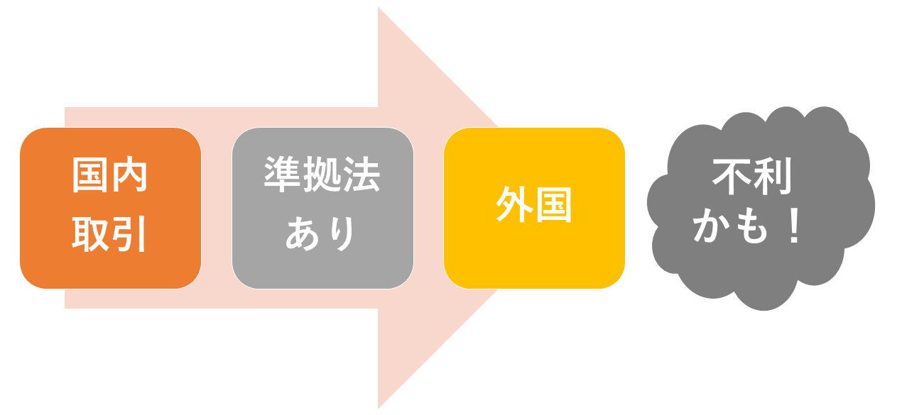 準拠法の場所に注意