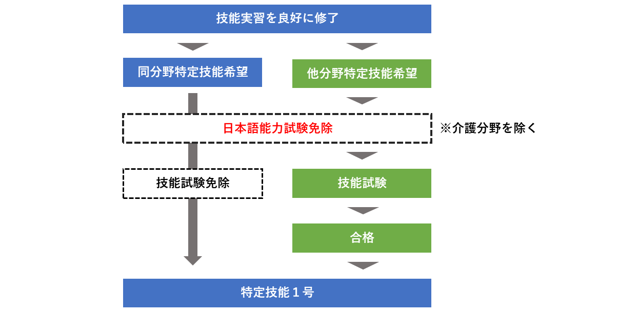 技能実習からの変更は日本語能力試験の免除
