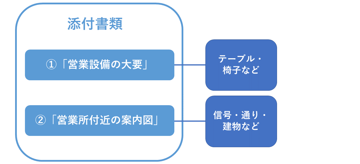 飲食業営業許可の添付書類