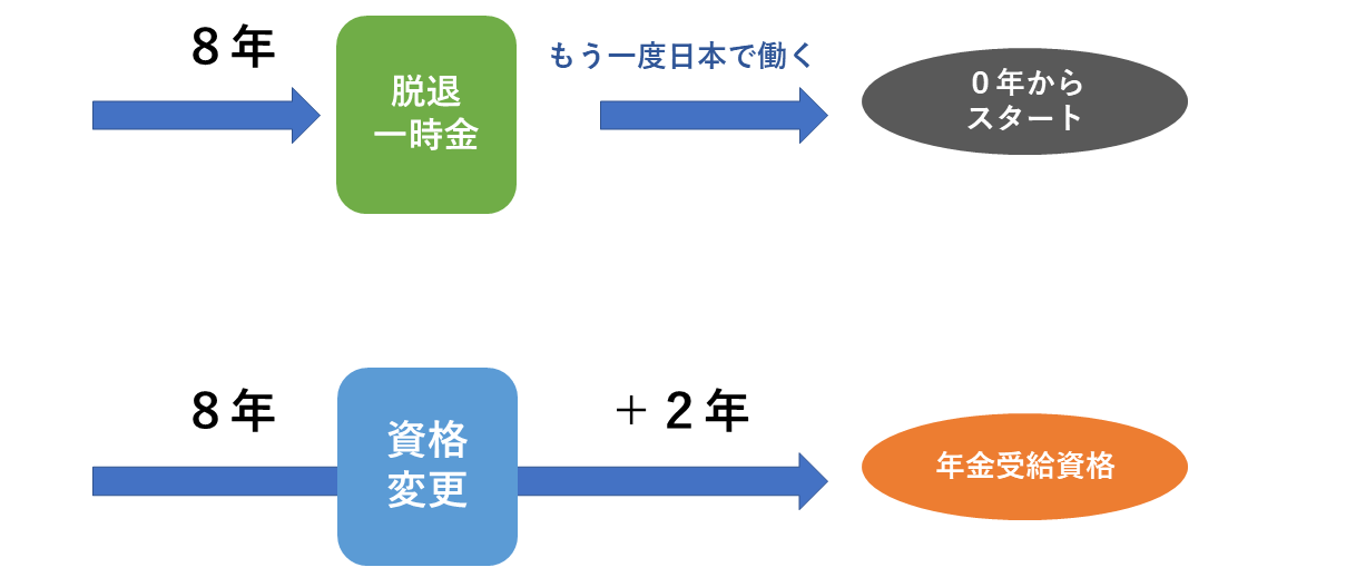 年金受給と脱退一時金