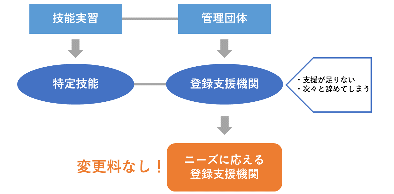 ニーズに応える登録支援機関への変更