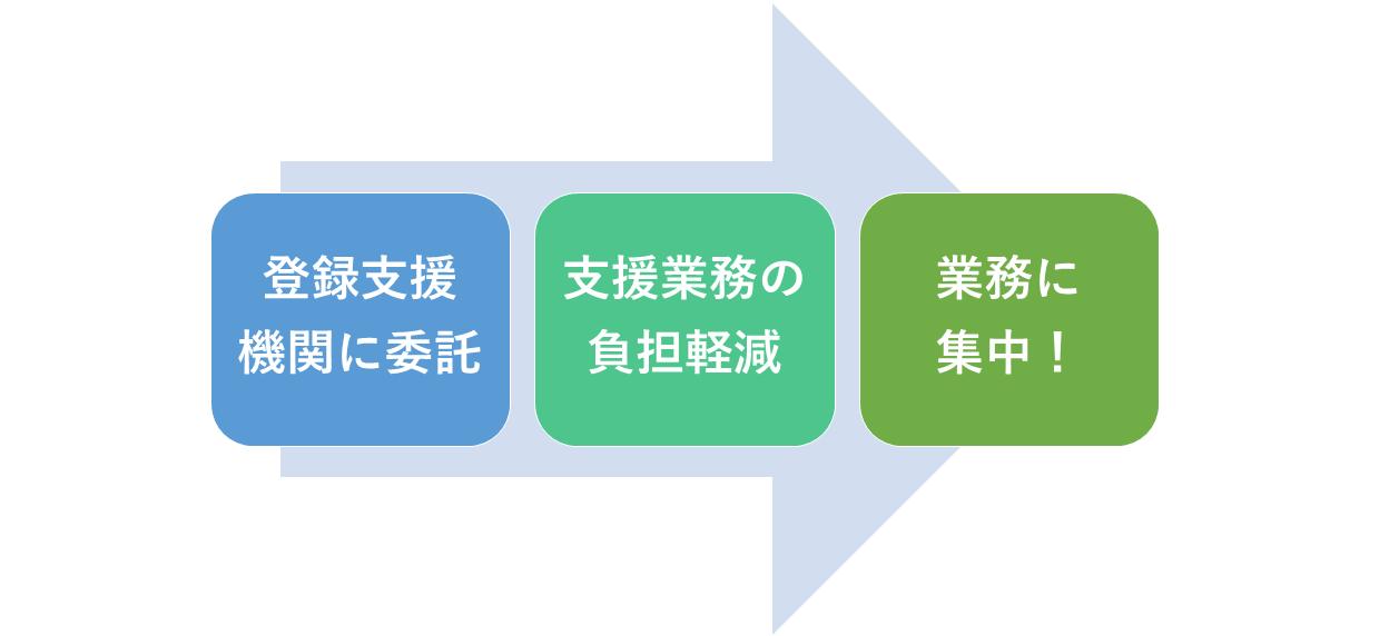 登録支援機関に委託