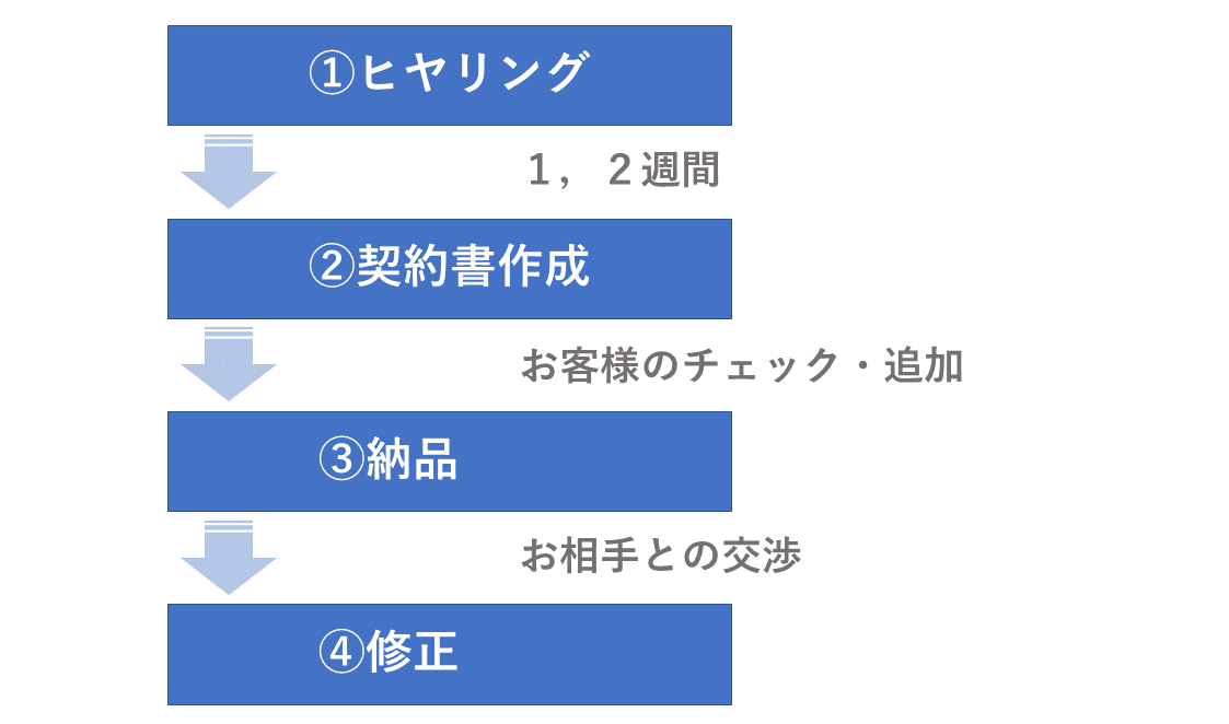 契約書作成のフロー