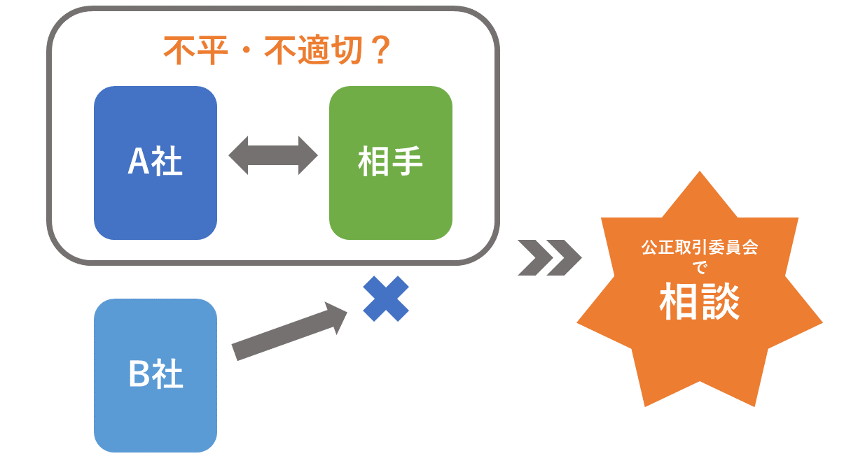違反？公正取引委員会へ相談を