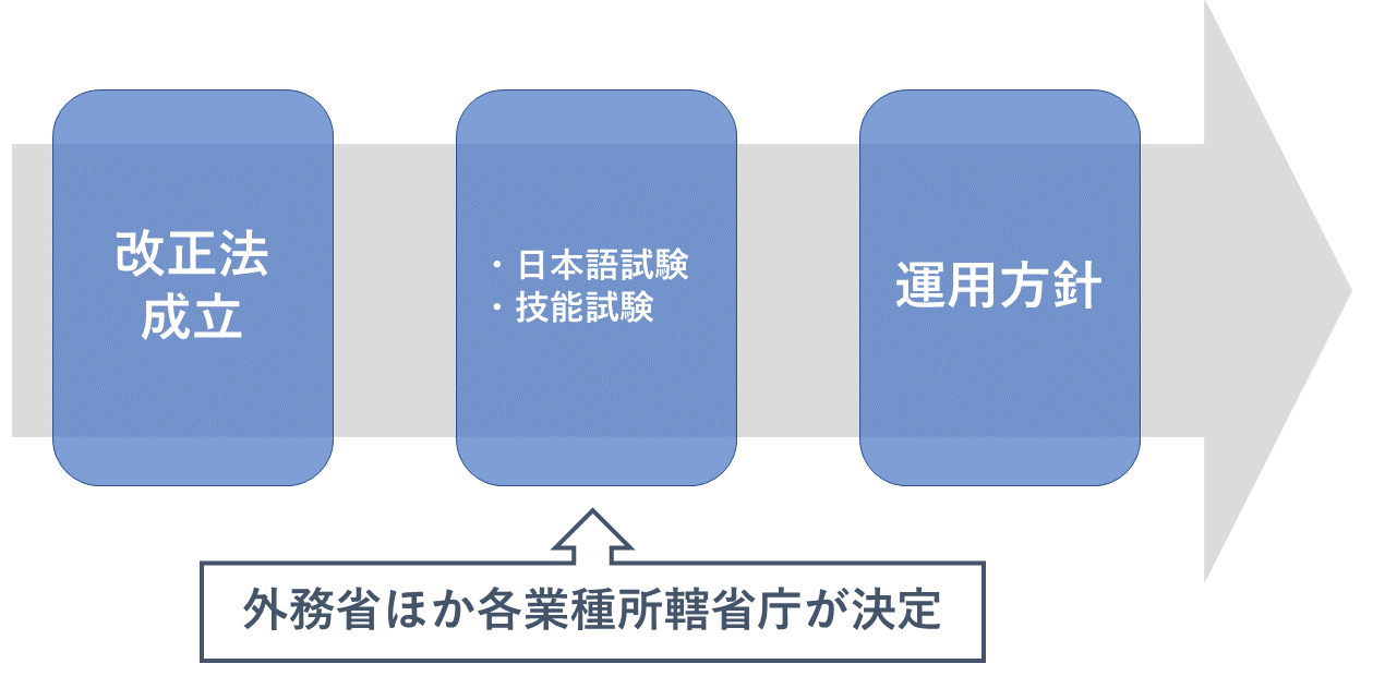 試験については各業種の所轄省庁が決定