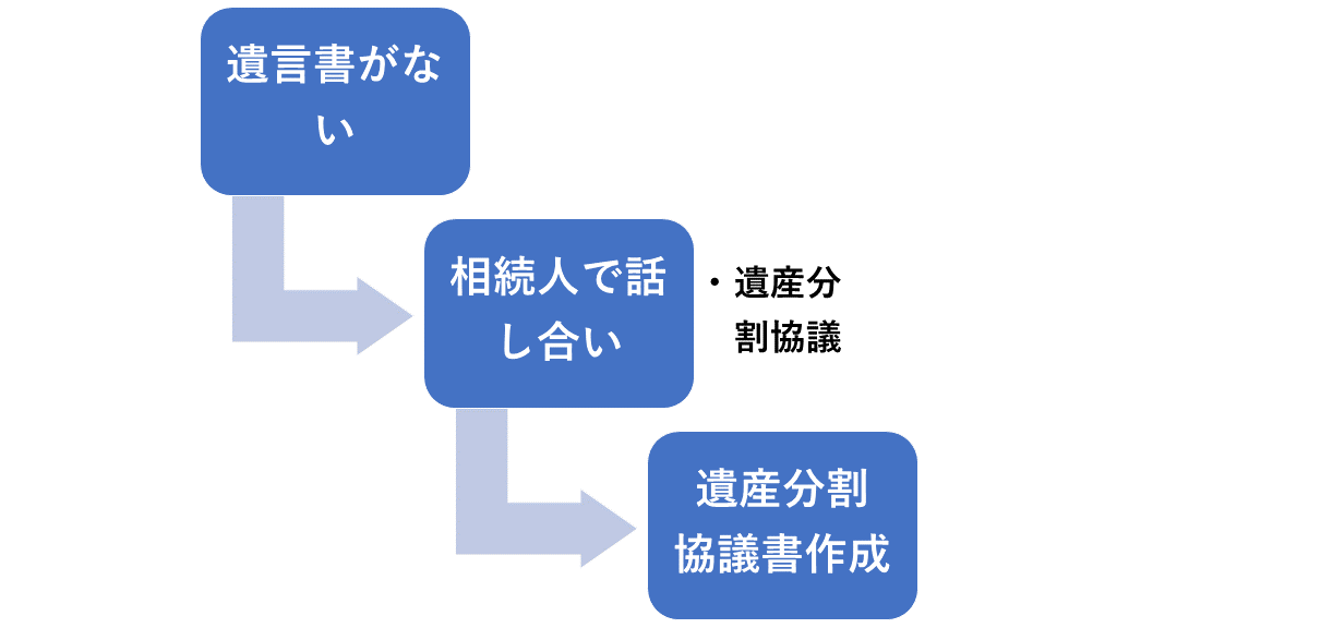 遺産分割協議書の作成