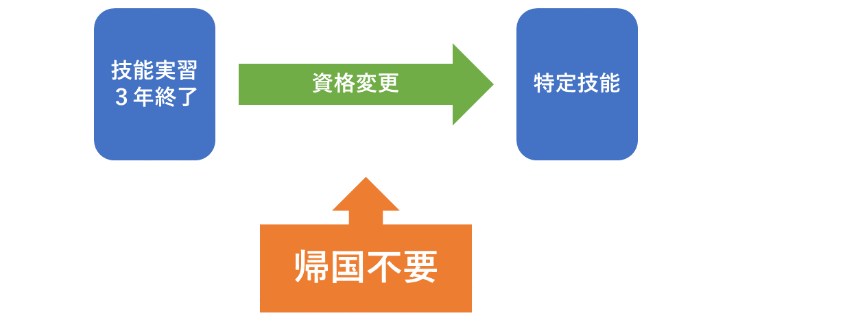 技能実習から特定技能へ変更