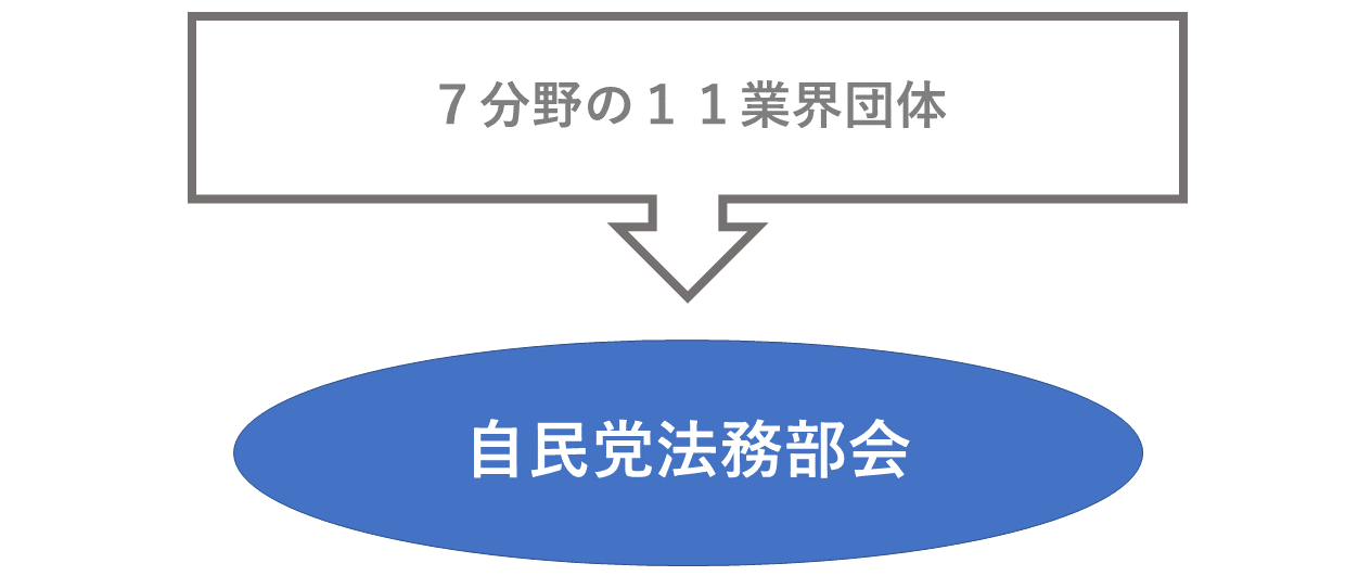 自民党法務部会への参加