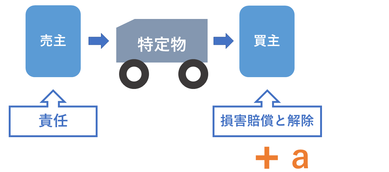 特定物と民法改正