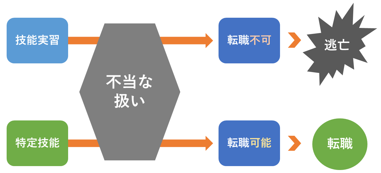 特定技能は転職可能