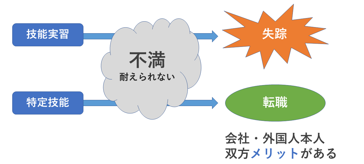 特定技能が転職可能なことは双方メリット