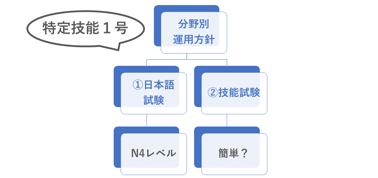 分野別運用方針 特定技能1号