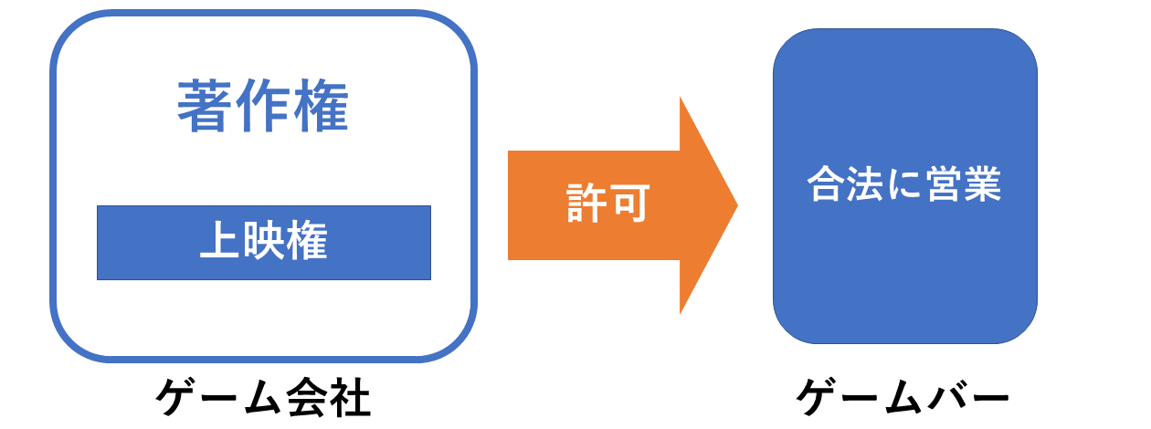 ゲームバーと著作権の関係