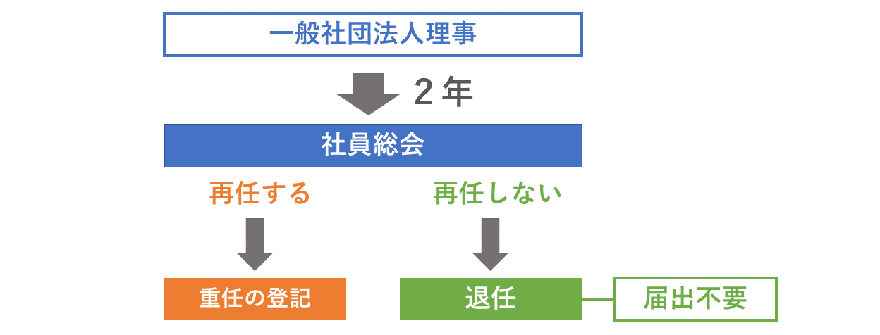一般社団法人の理事の再任は登記が必要