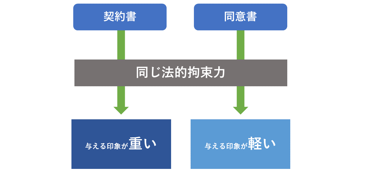 契約書と同意書の違い