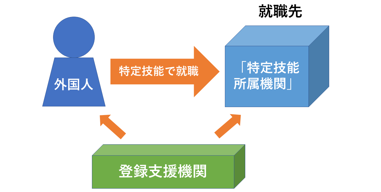 登録支援機関と特定技能所属機関