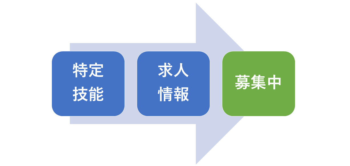 特定技能求人情報
