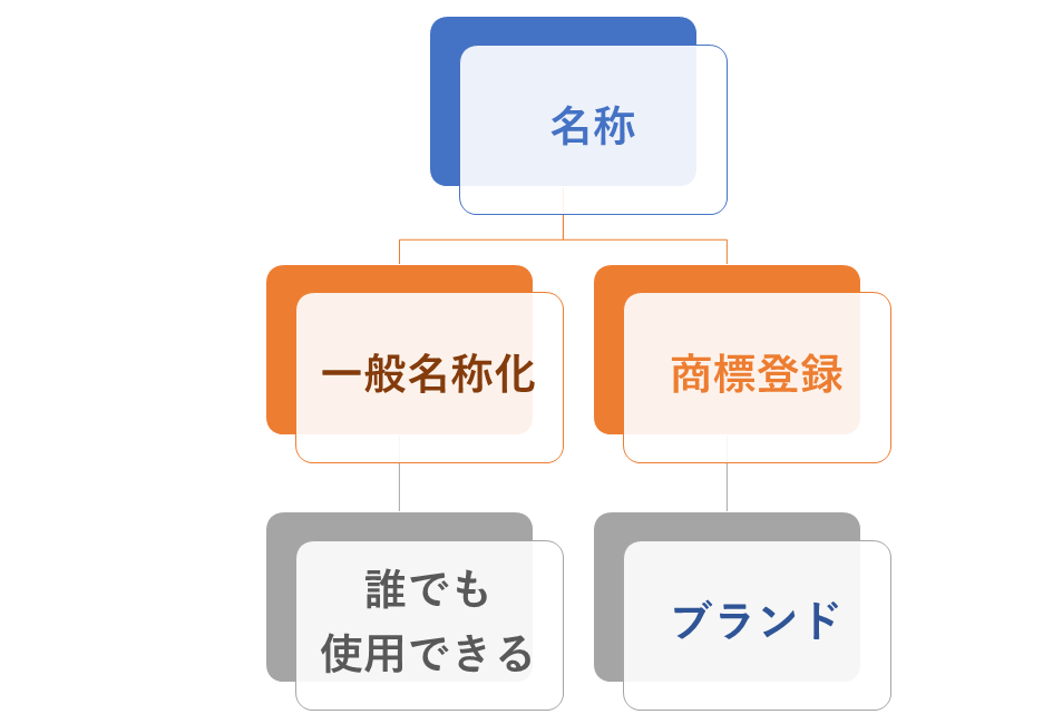 一般名称化とブランドの関係