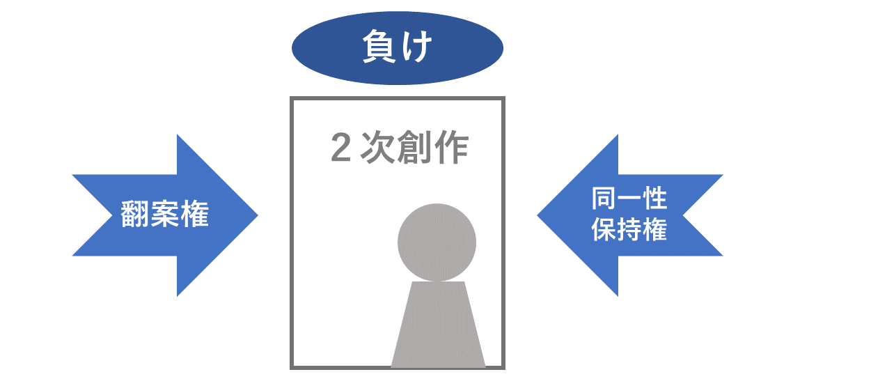2次創作は翻案権などに抵触