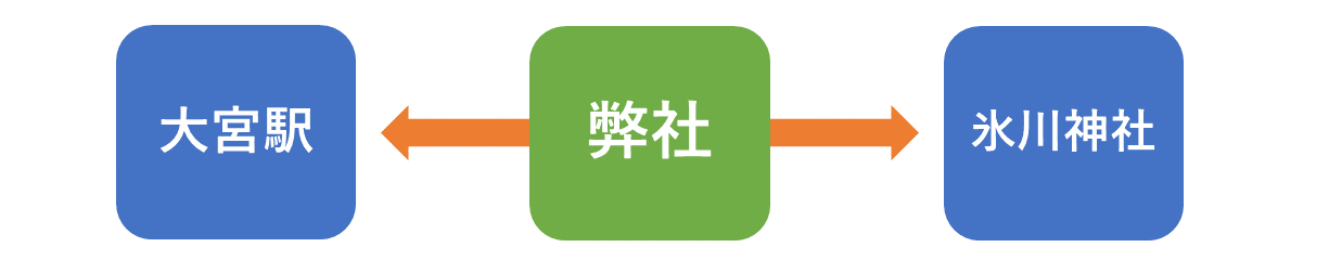 弊社は大宮駅と氷川神社の間にあります