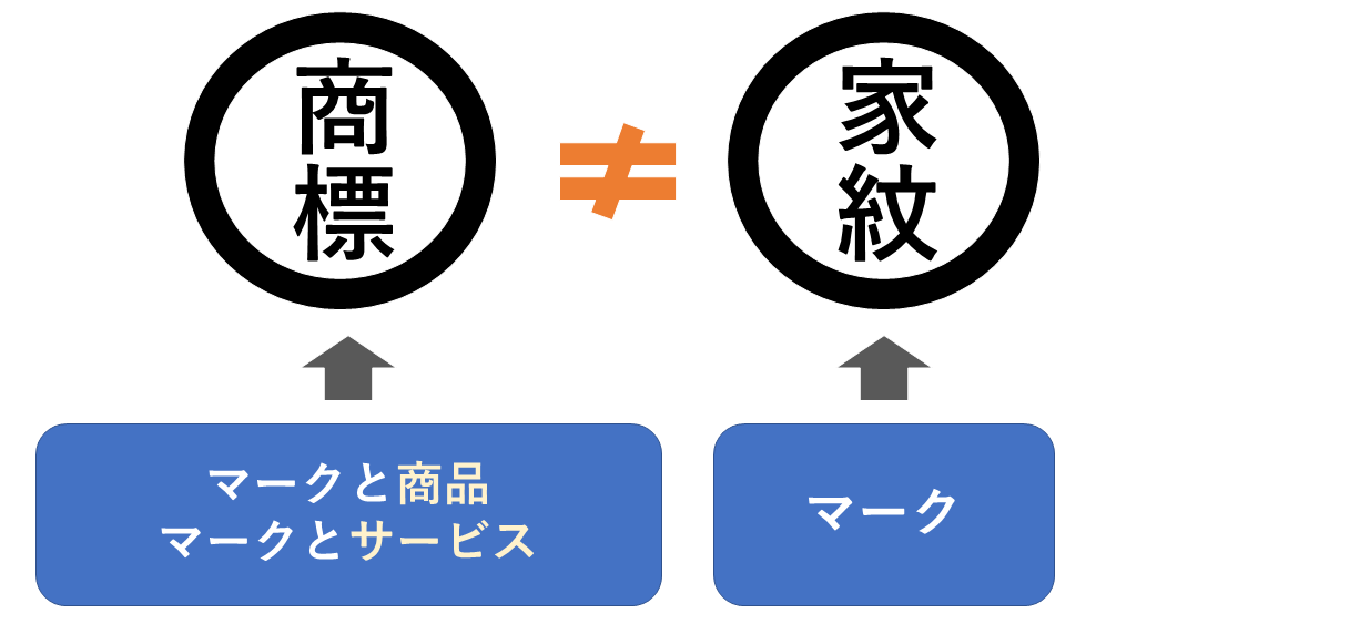 家紋と商標の違い