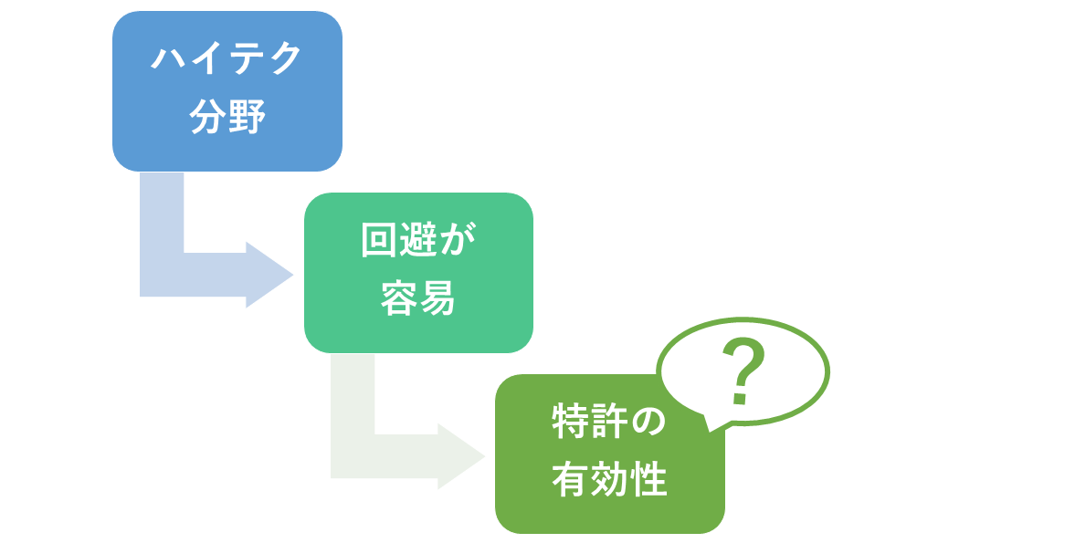 ハイテク分野は特許の回避が容易