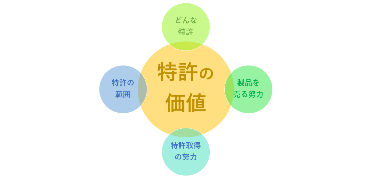 特許の価値に寄与する要素