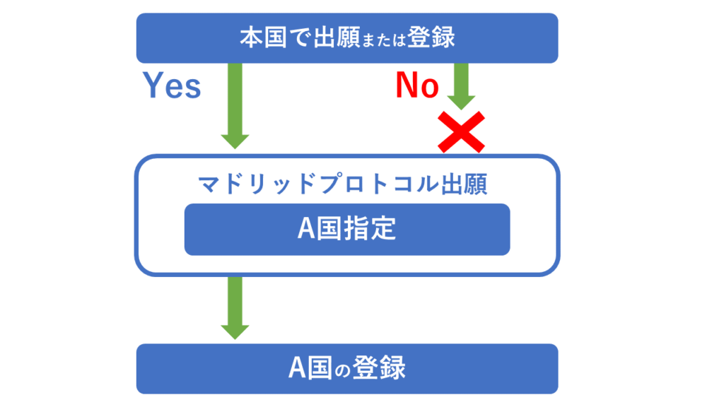 マドリッドプロトコルは本国でも出願が条件