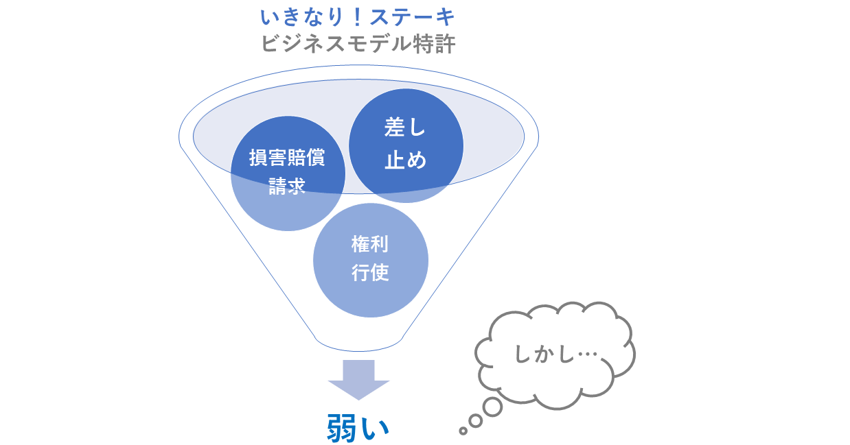 いきなりステーキの特許は特許的には弱い