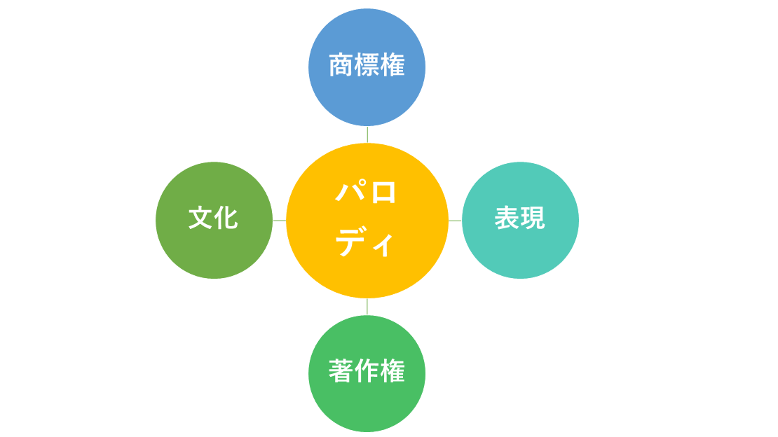 パロディと商標権