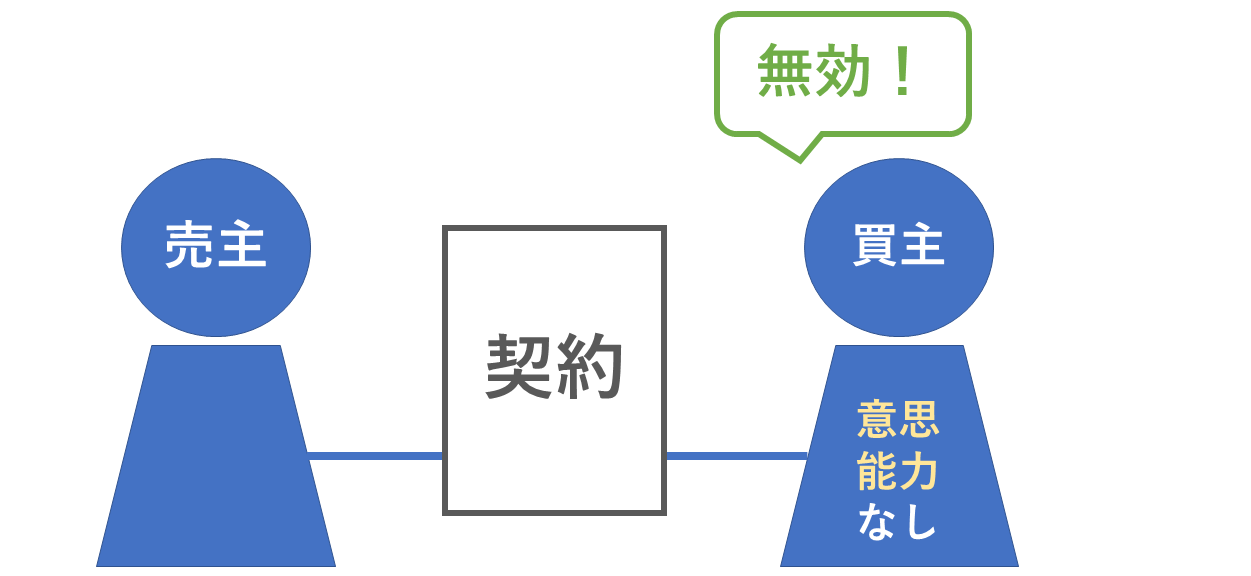 意思能力なしで契約無効に