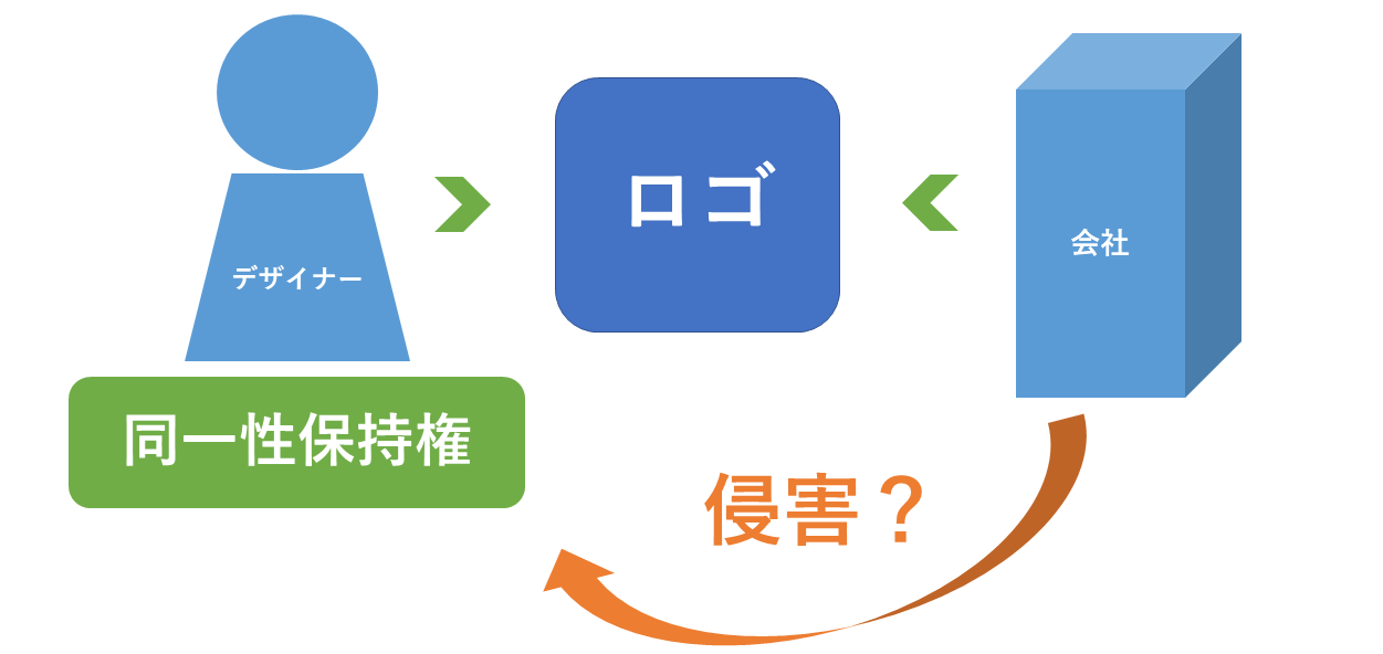 同一性保持権の侵害に注意
