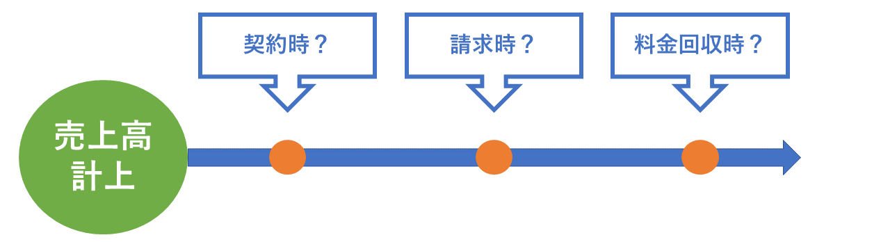 売上高の回収はいつ？