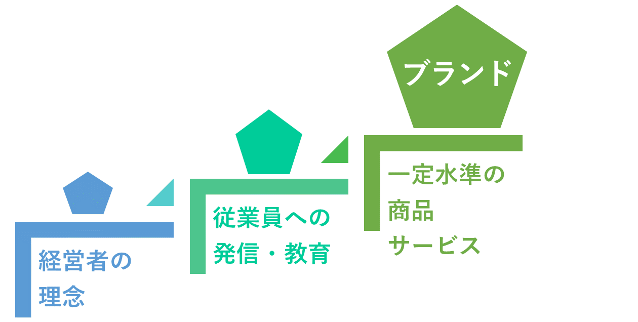 ブランド価値が出るまでのステップ