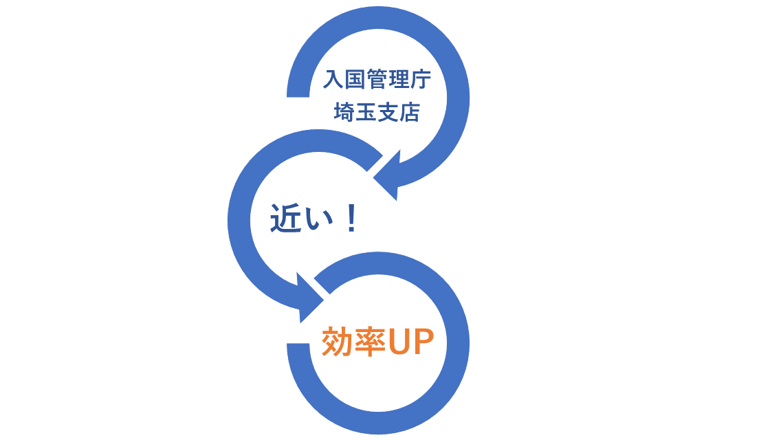 入管埼玉支店が近い