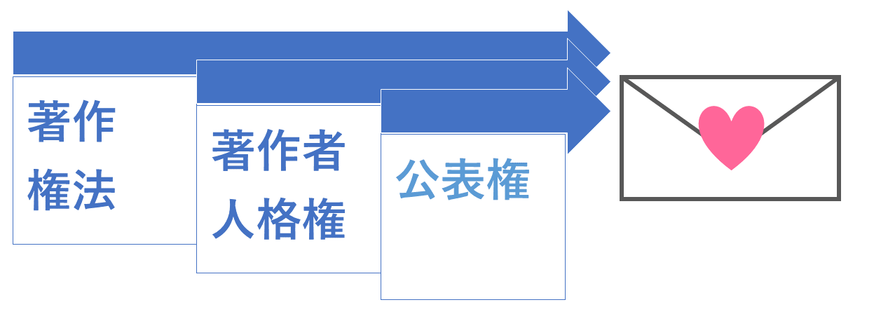 公表権によりラブレターは保護される?