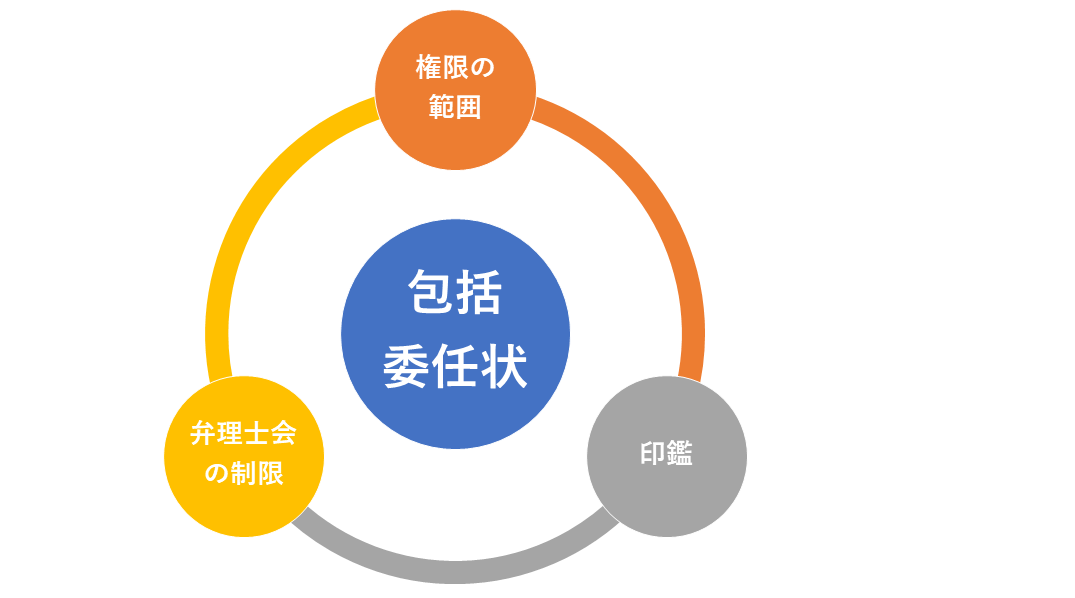 包括委任状について
