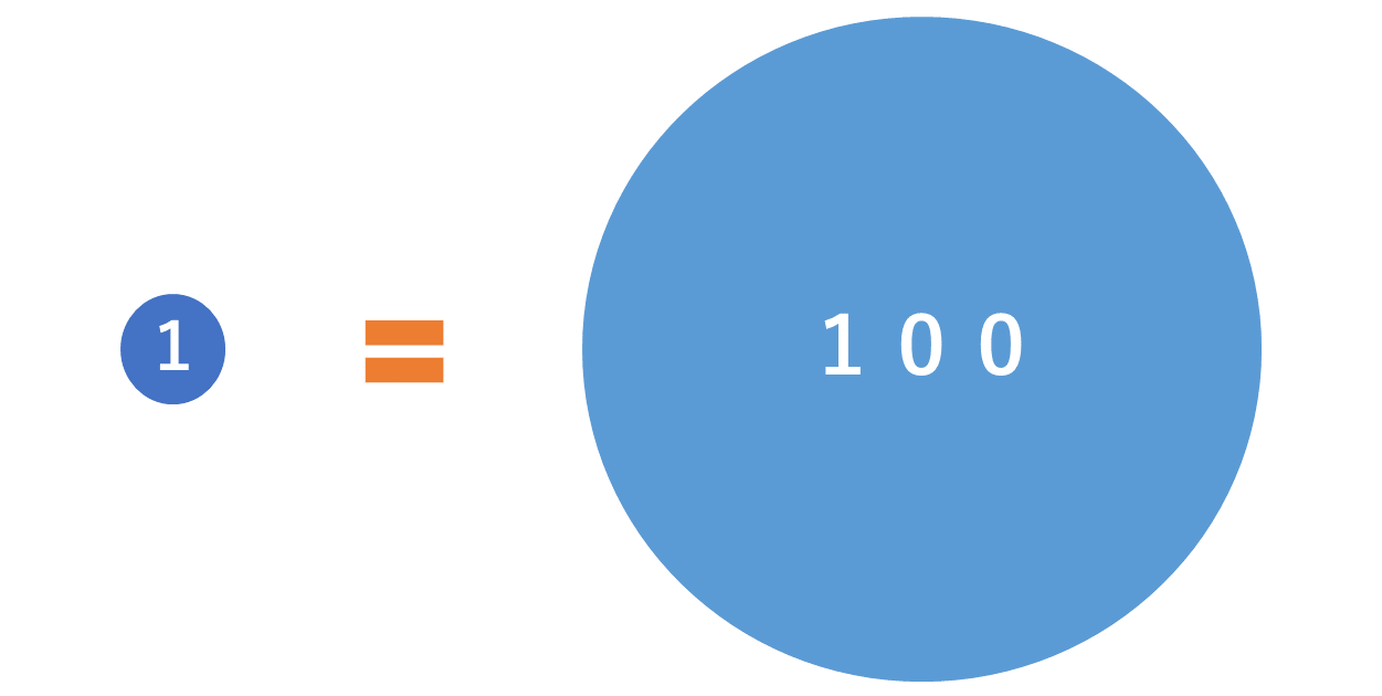 相対的知財力では1=100
