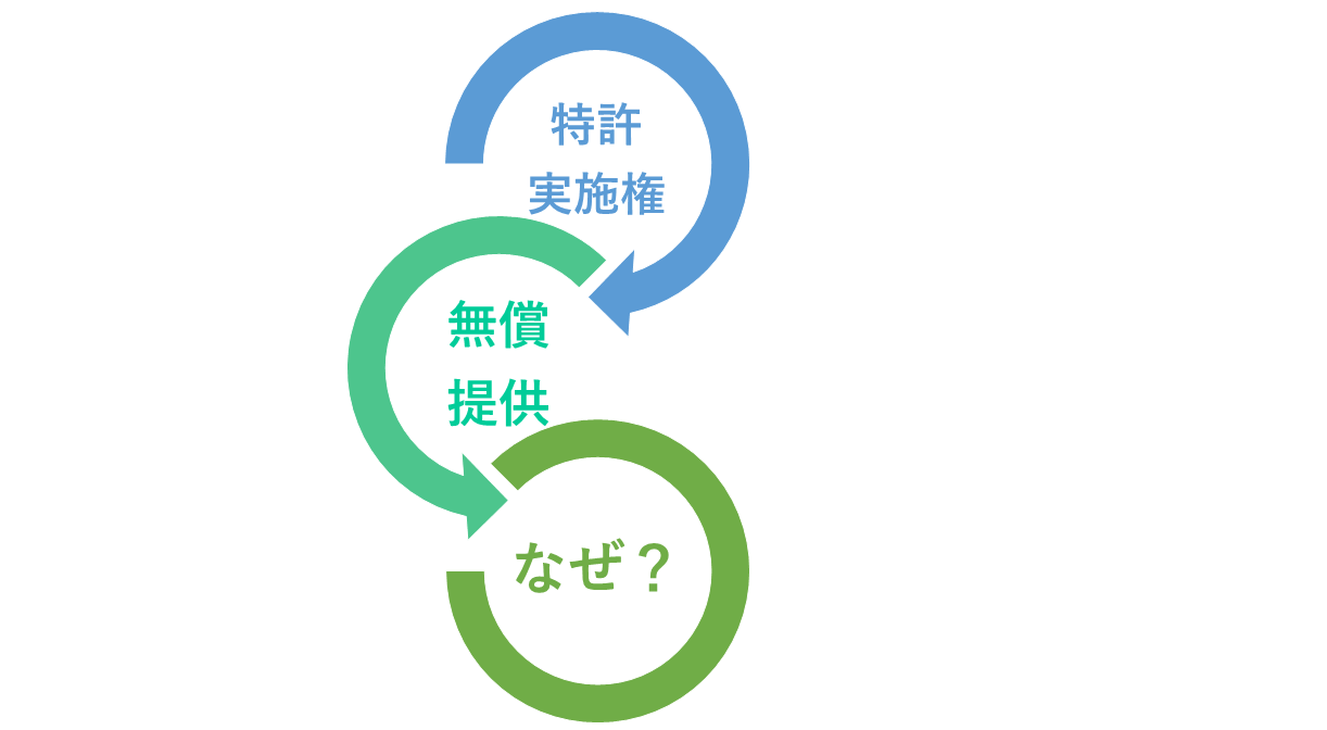 特許の実施権を無償提供?
