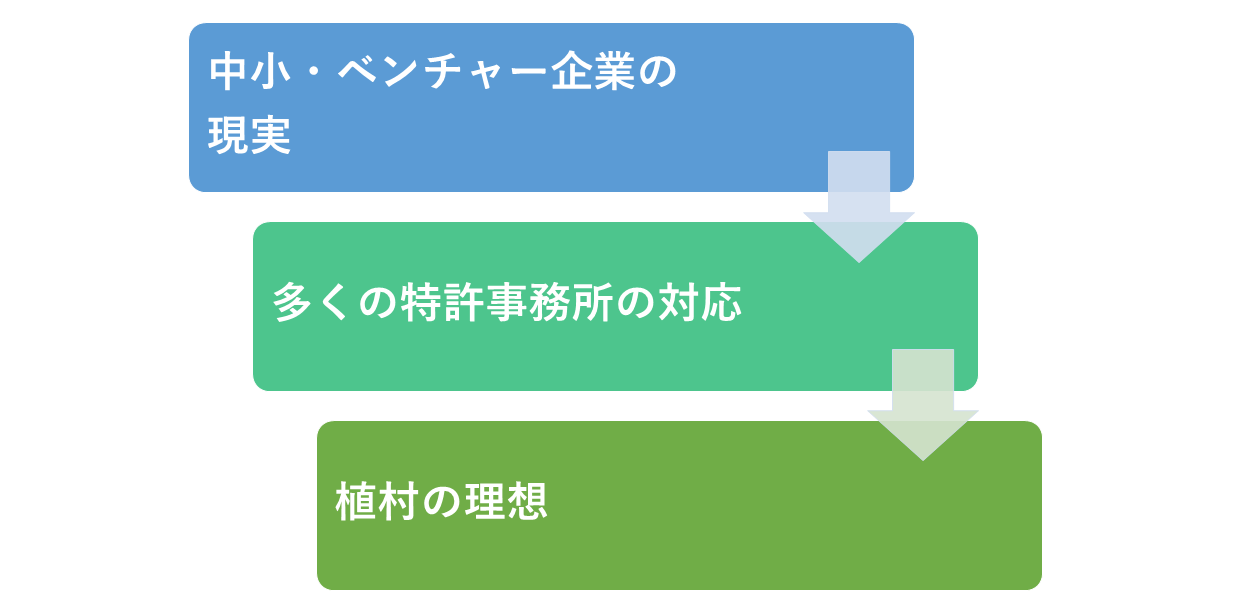 中小企業の現実と弊社の理想
