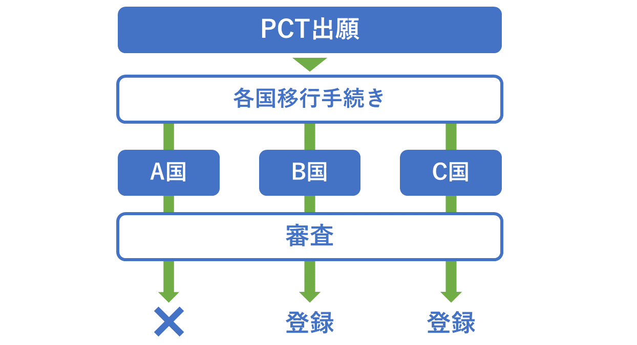 PCT出願と各国での登録