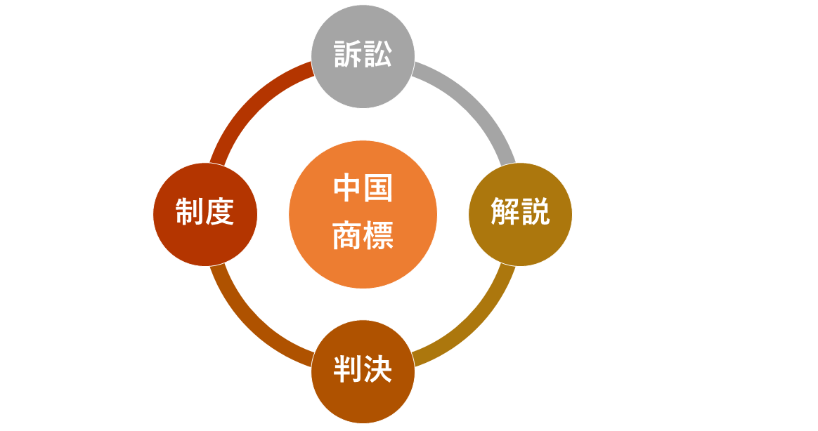 中国商標と訴訟