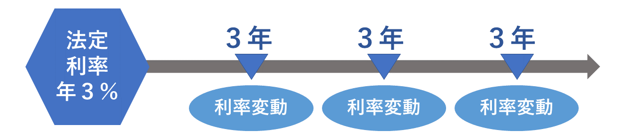 法定利率年3%と利率変動