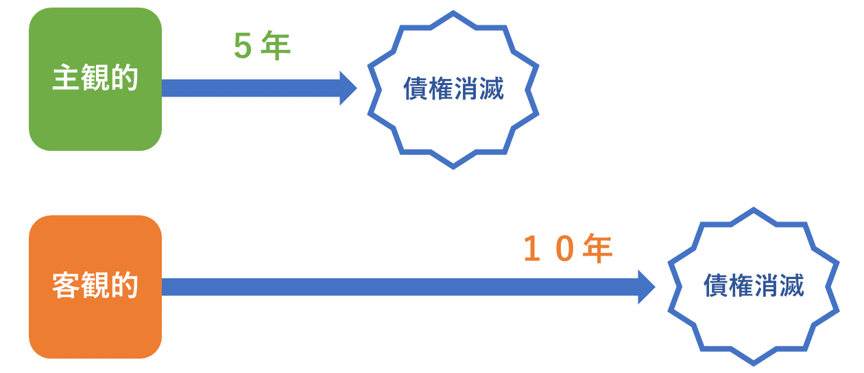 債権消滅の主観的客観的起点と期間