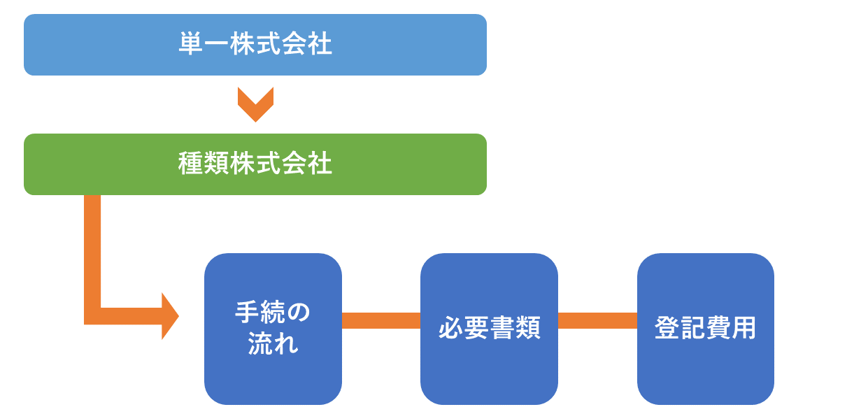種類株式会社への変更と手続き
