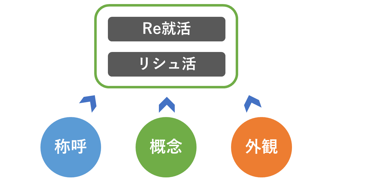 Re就活とリシュ活の商標権争い