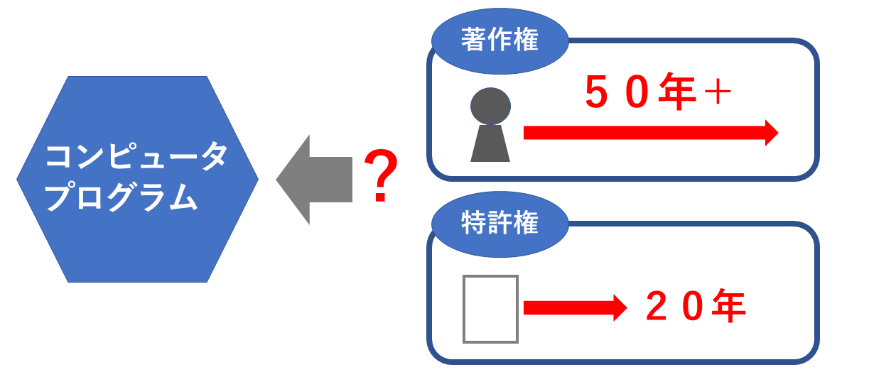 コンピュータプログラムは著作権で保護?