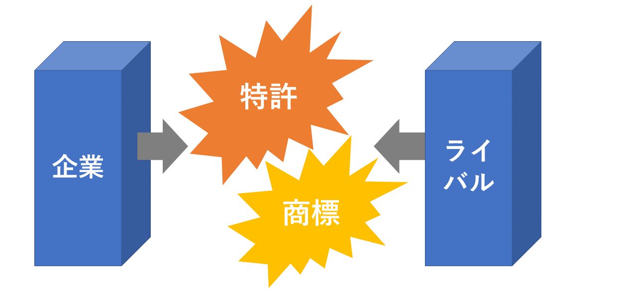 特許や商標は企業間戦争の道具