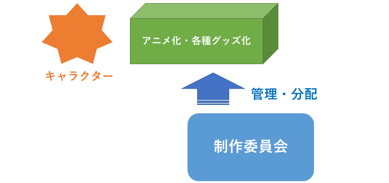 キャラクターの商品化と制作委員会